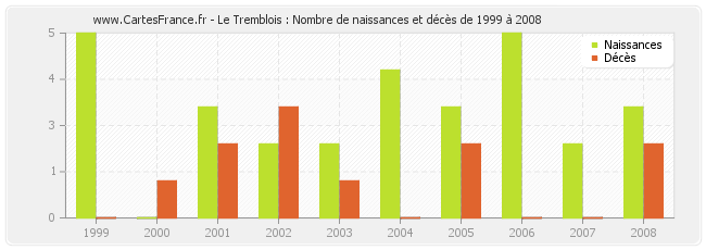 Le Tremblois : Nombre de naissances et décès de 1999 à 2008